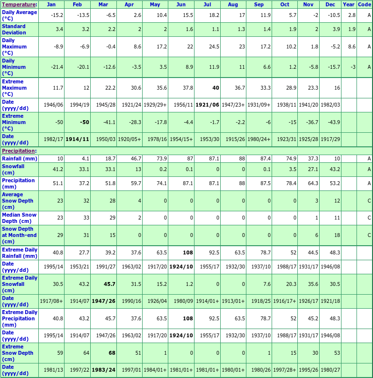 Ville Marie Climate Data Chart